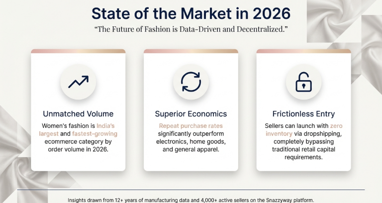 Infographic titled &ldquo;State of the Market in 2026&rdquo; highlighting three key insights: unmatched volume in women&rsquo;s fashion, superior economics with high repeat purchase rates, and frictionless entry through zero-inventory dropshipping, displayed with icons and clean card-style design.