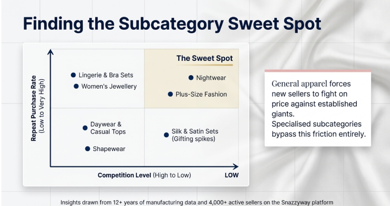 Scatter plot infographic titled &ldquo;Finding the Subcategory Sweet Spot&rdquo; showing subcategories positioned by repeat purchase rate and competition level, highlighting nightwear and plus-size fashion as the optimal sweet spot with high repeat rates and lower competition.
