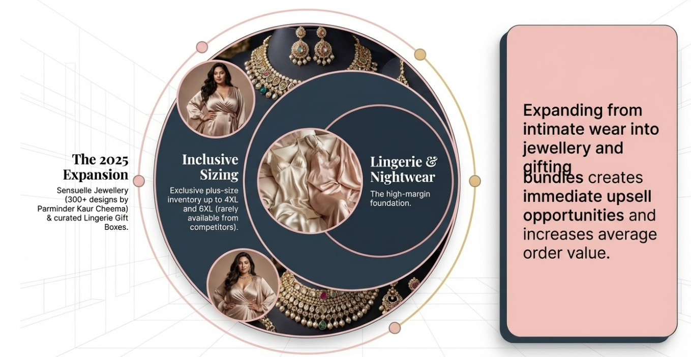 Infographic showing expansion from lingerie and nightwear into jewellery and gifting bundles to increase average order value and create upsell opportunities in ecommerce