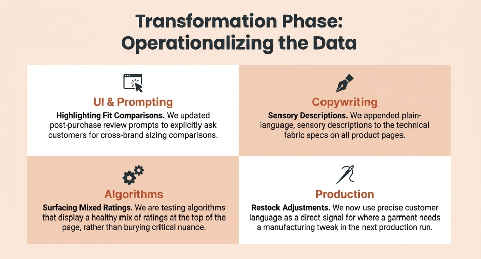 Snazzyway transformation phase showing how review data informs UI prompts, copywriting, algorithms, and production decisions