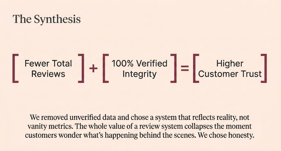 Snazzyway review system synthesis showing fewer reviews and verified integrity leading to higher customer trust
