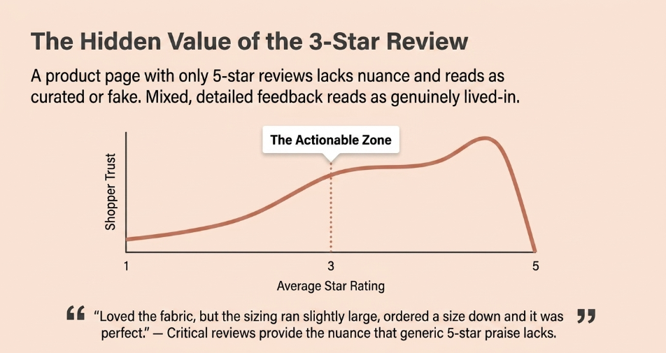 Snazzyway illustration showing how detailed 3-star reviews can provide actionable feedback and build shopper trust