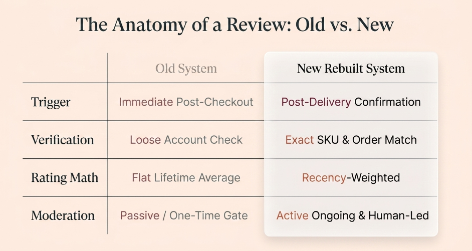 Comparison of Snazzyway's old and rebuilt review systems showing changes to verification, rating calculation, and moderation