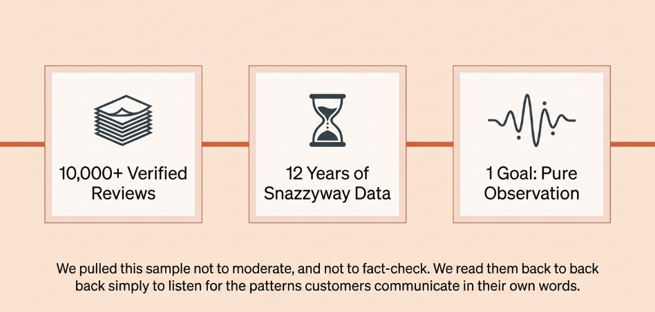 Snazzyway analysis of 10,000 plus verified reviews collected over 12 years to identify customer patterns