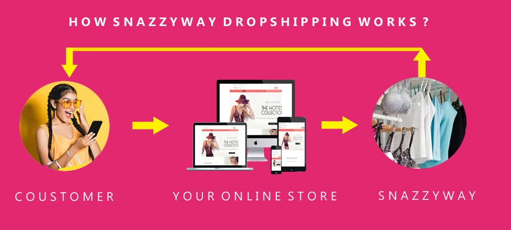 How Snazzyway dropshipping works 