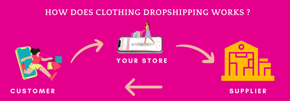 how does clothing dropshipping works